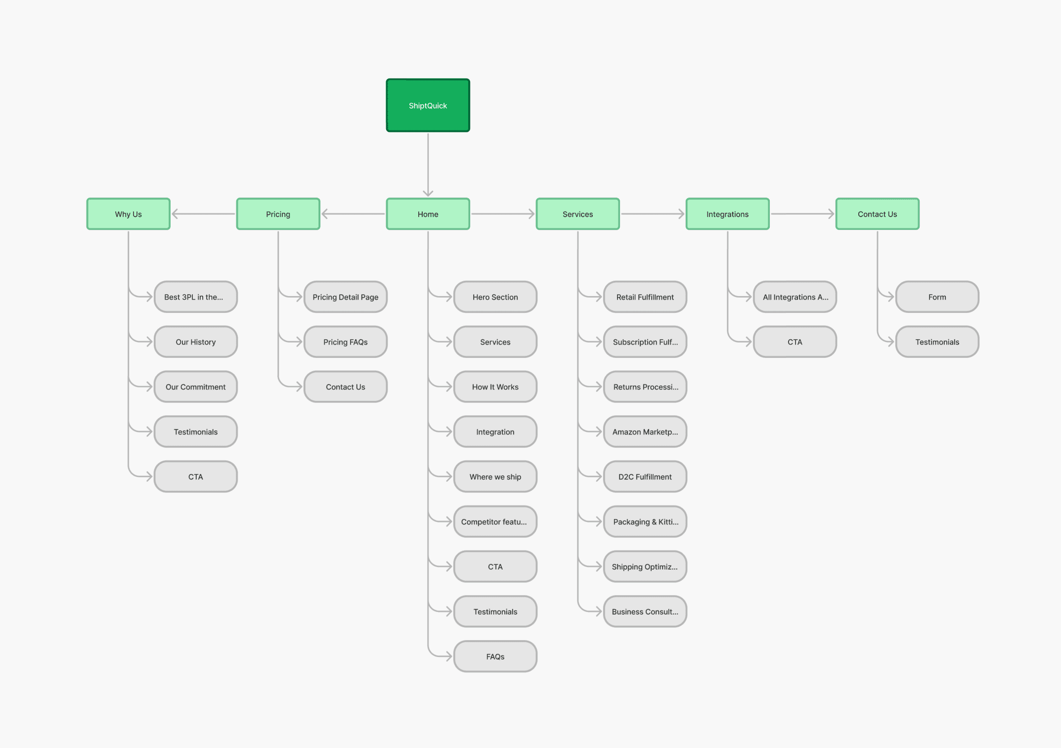 Project Vision Flowchart